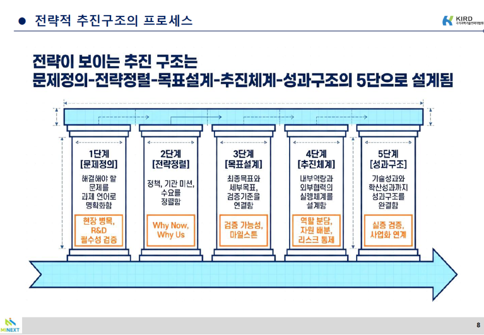 (김용한박사_강의) 국가과학기술인력개발원 출연연 책임연구원 대상 '연구개발 추진전략과 평가 대응' 강의 수행 · 원문 이미지 2